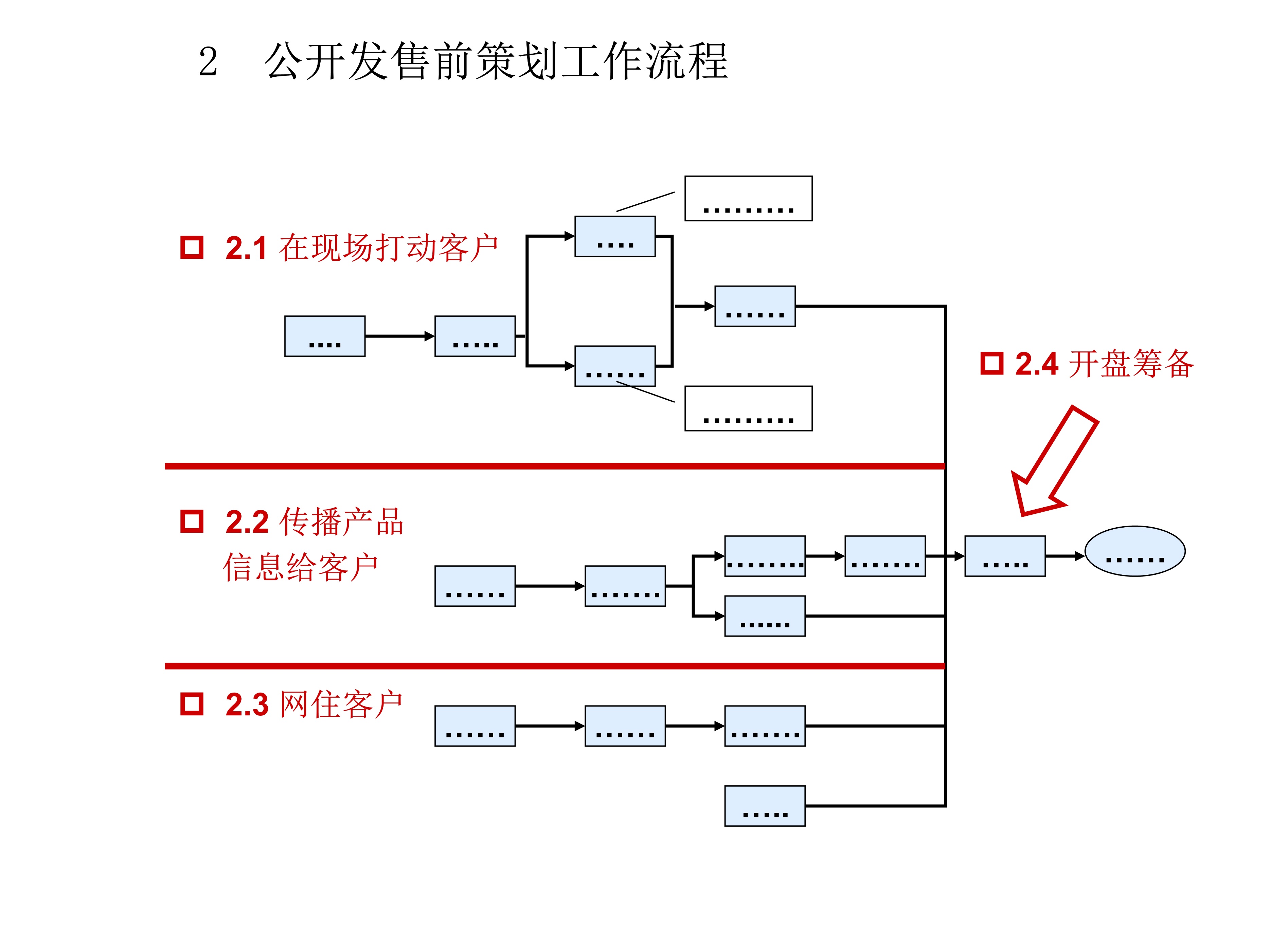 房地产前期营销操盘及推广思路,房地产前期策划方案ppt
