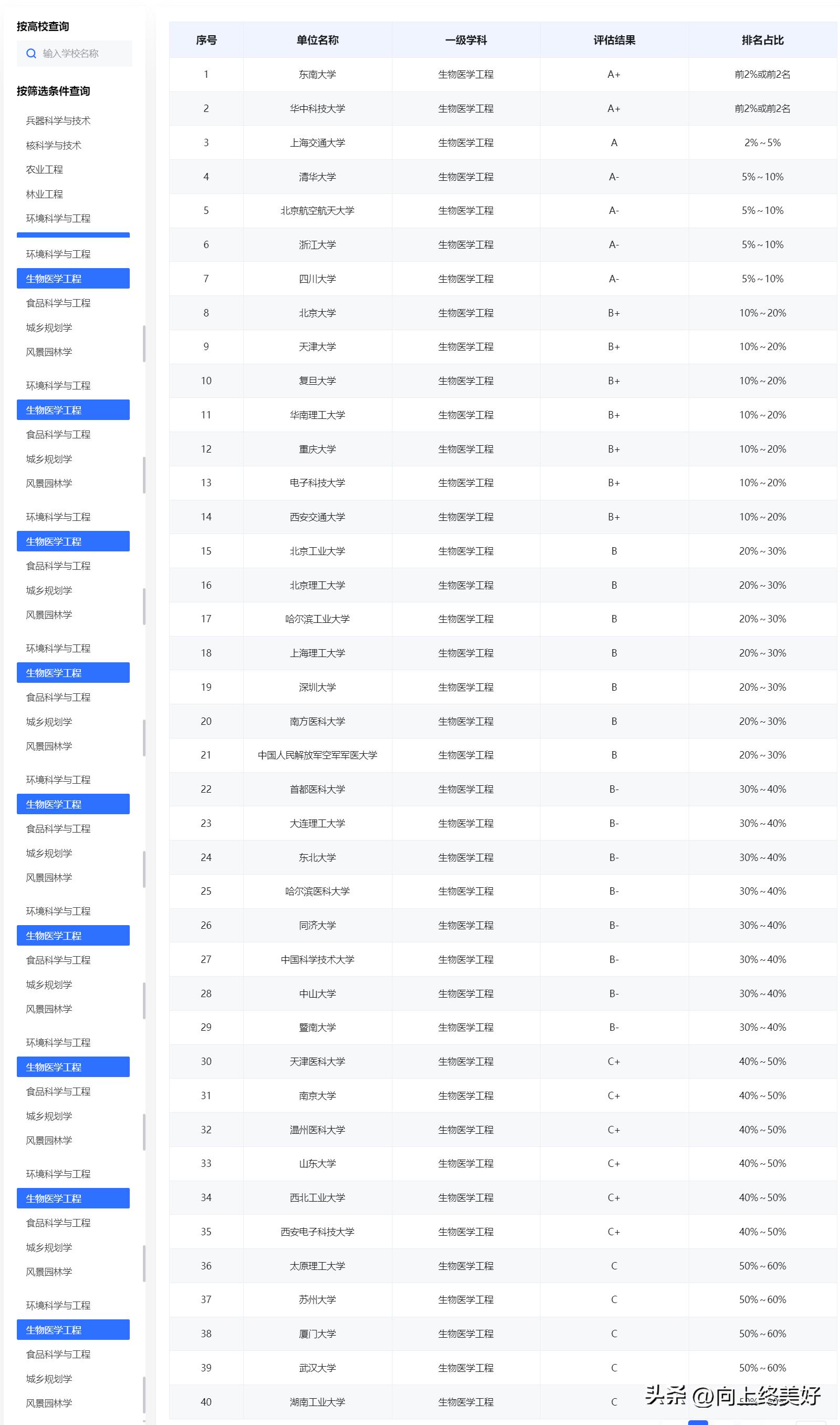 生物学是天坑专业吗,生物学是冷门专业还是热门