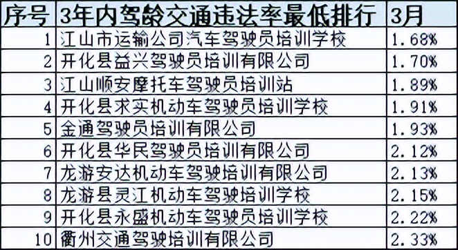 浙江省十大驾校排名,浙江驾培学时造假如何处罚