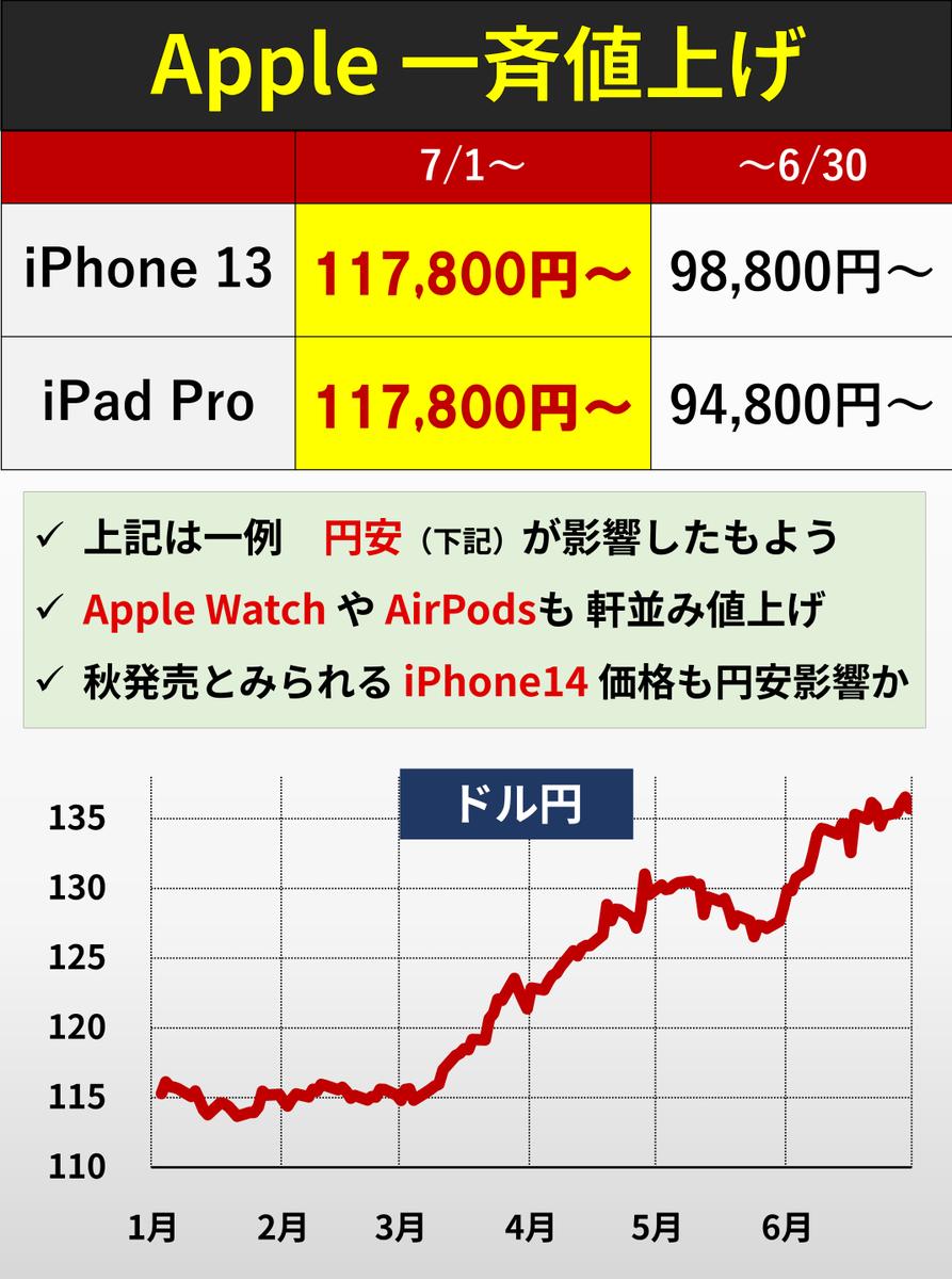 ​悲鸣！​1美元兑换140日元“根本买不起iPhone！”日本网友疯狂吐槽