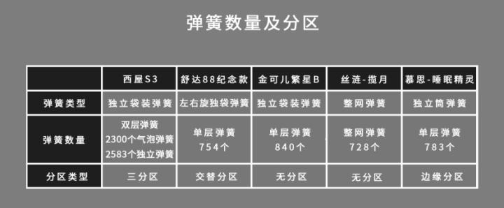 行业揭秘！舒达、西屋、金可儿、丝涟、慕思床垫拆解大横评
