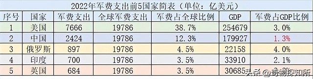 中国用俄罗斯近3倍的军费，养出排名全球第三的*队军**，差距在哪？
