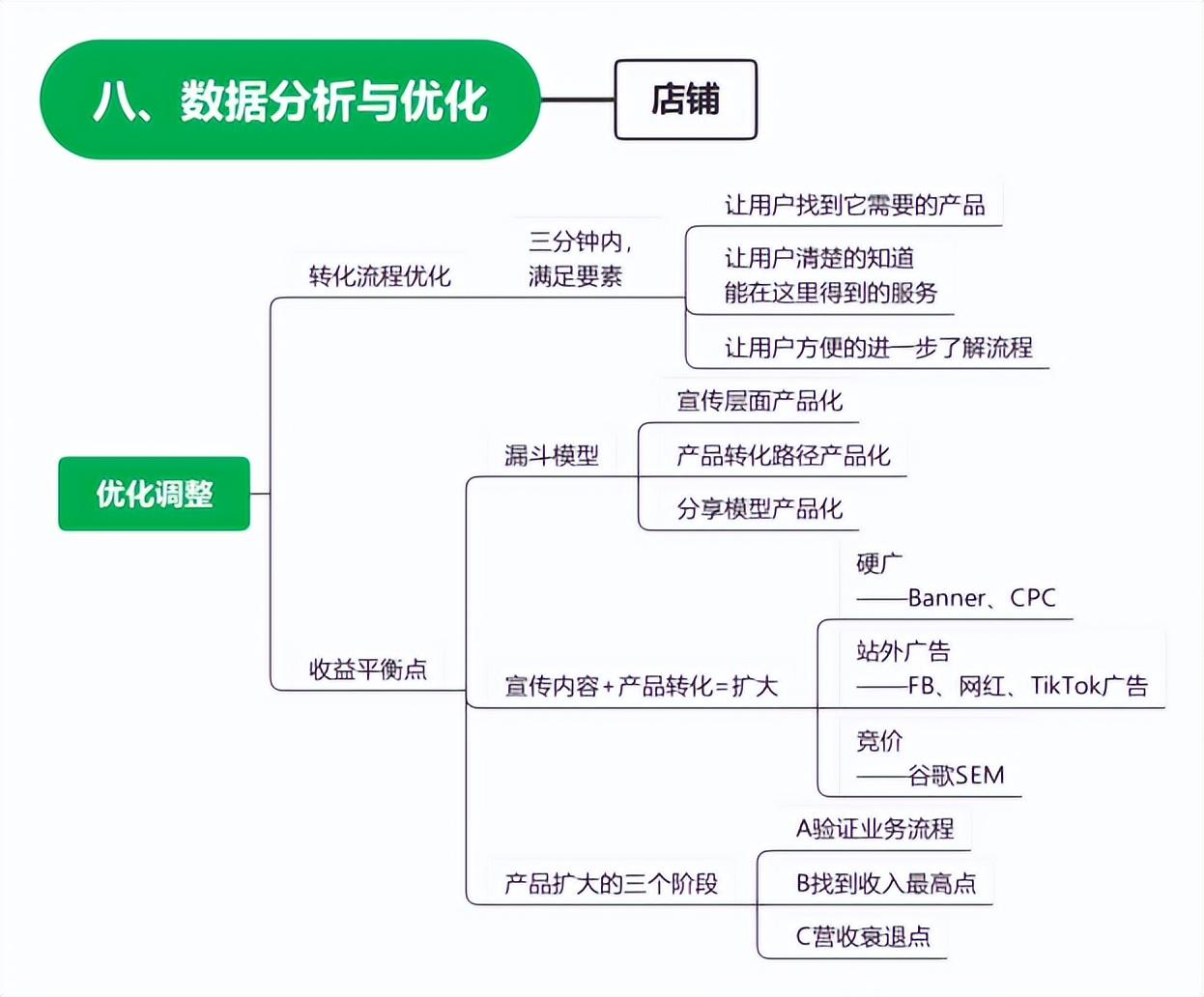 独立站7大运营方法,独立站运营和店铺运营的区别