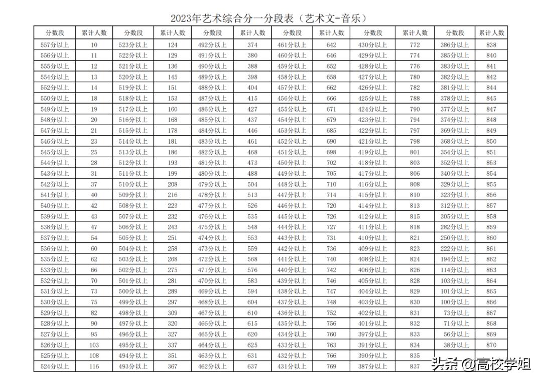 2023高考分数线一分一段表完整版,南方科技大学2023辽宁录取分数线