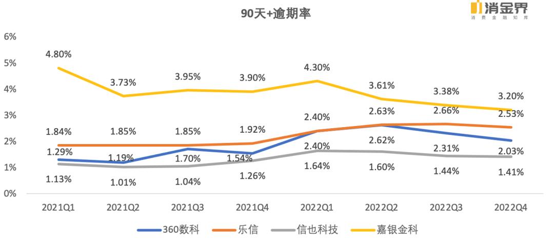 奇富、乐信、信也、嘉银、小赢2022年业绩表现如何？