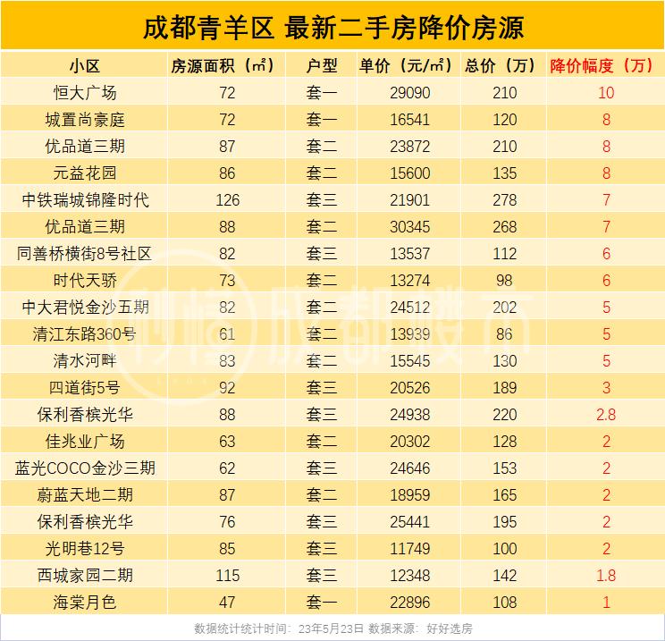 成都二手房降价,成都二手房会降价吗