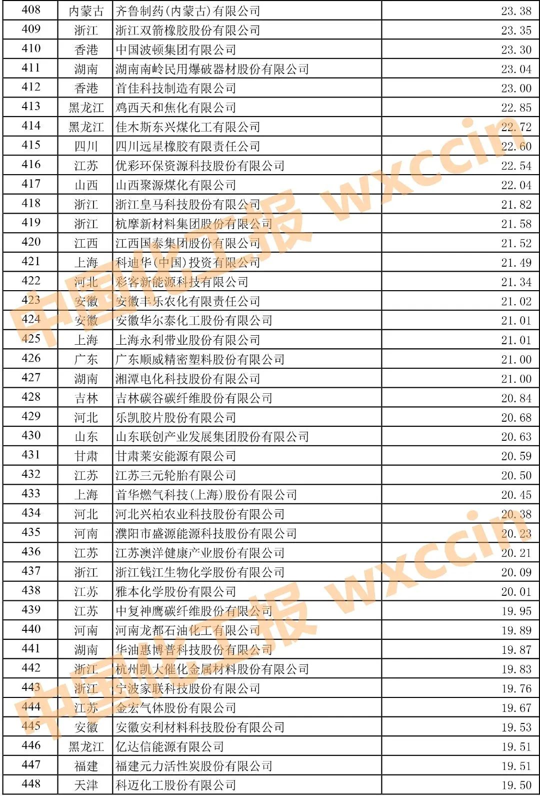 2021中国石油和化工企业500强榜单,2022中国石油和化工企业500强排名