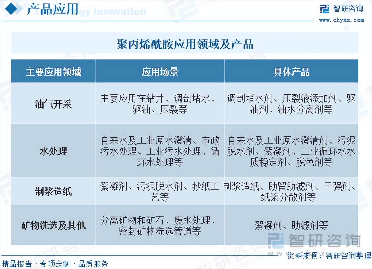 2023年中国聚丙烯酰胺行业现状分析，水处理领域竞争加剧