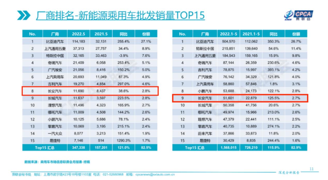 长安汽车各车型销量排行榜前十名,长安汽车各个车型销量排行