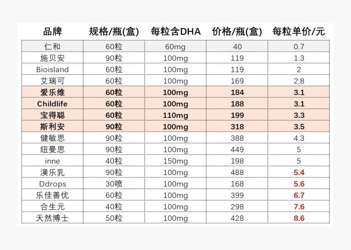 8款热门dha对比挑选宝宝dha不迷茫,dha十大必买产品