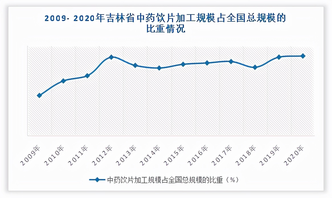 中国中药行业行情分析,中药饮片行业的投资前景