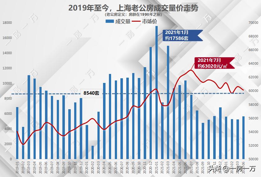 复工之后，上海老公房跌了吗？