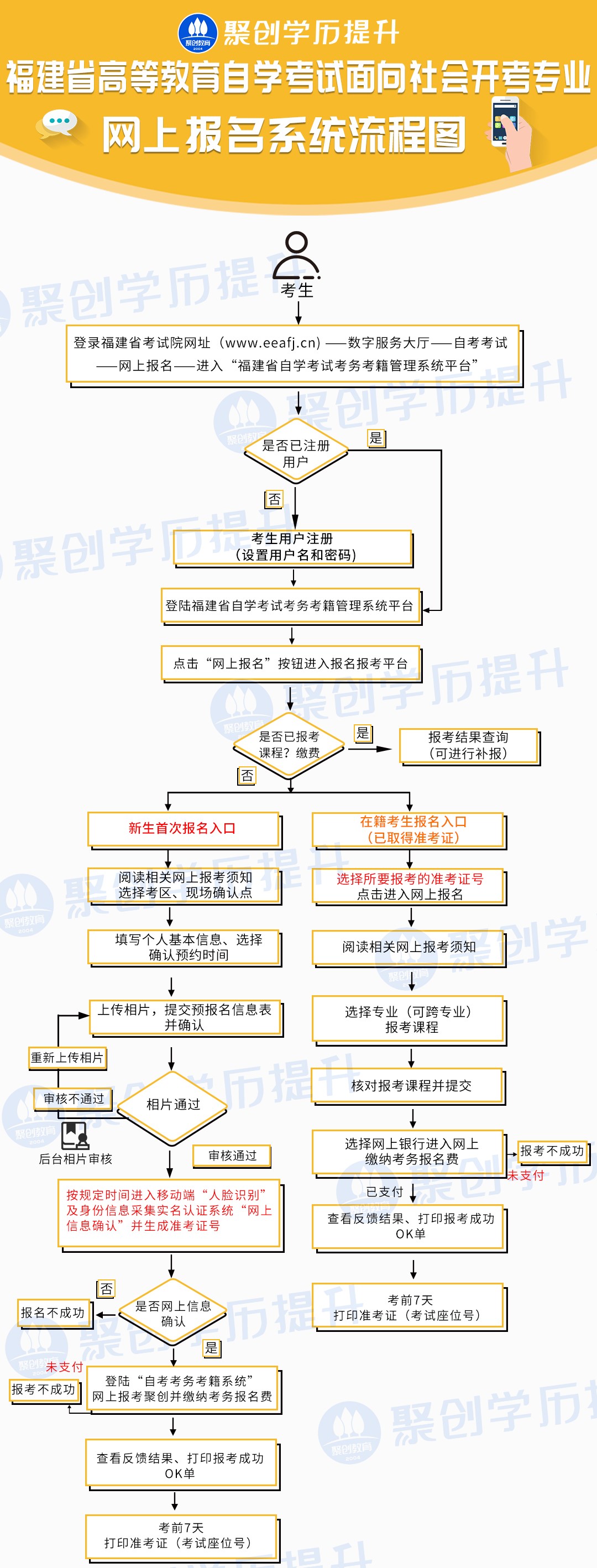 自考报名流程手机上报名,海南自考报名流程图