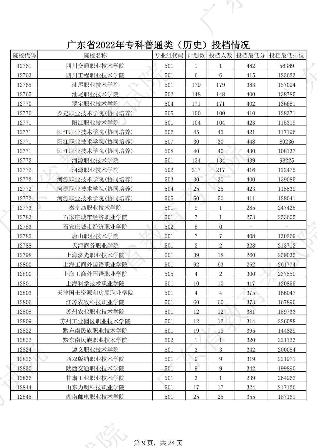 广东本科线2023分数线公布表,19年广东高考专科学校分数线