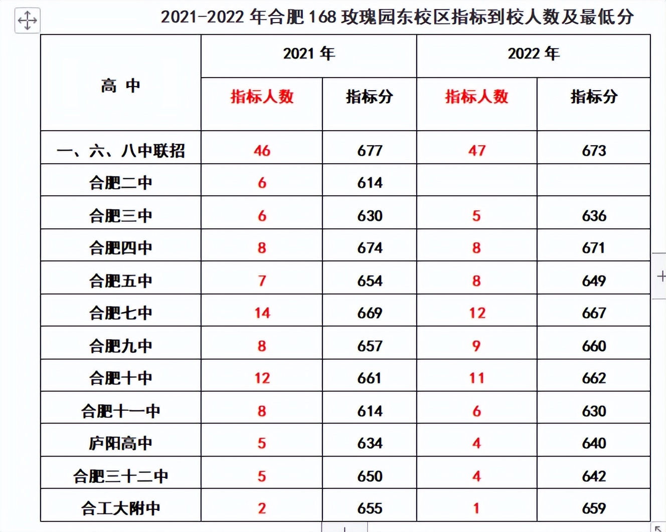 2020年合肥168指标到校分数线排名,2022合肥中考168统招分数线及人数