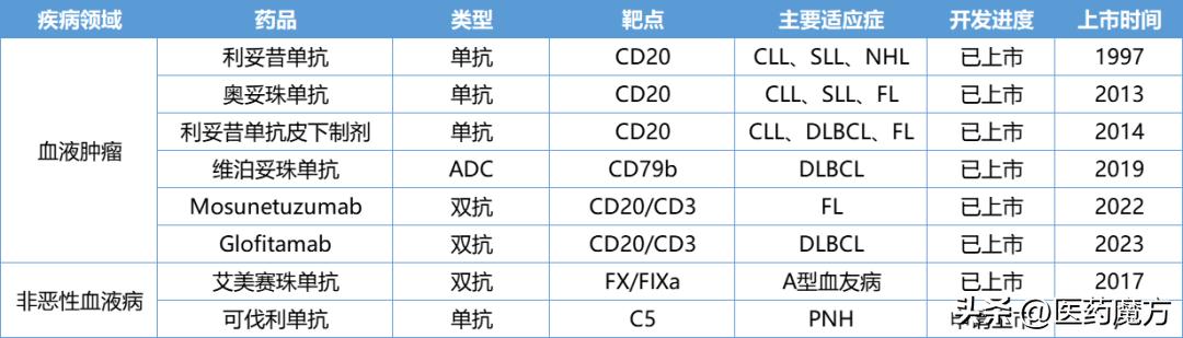 罗氏制药前景如何,罗氏血液产品布局