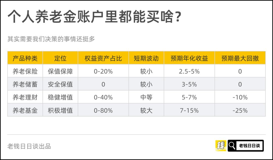 个人养老金账户都能买啥,个人养老金账户包括年金吗