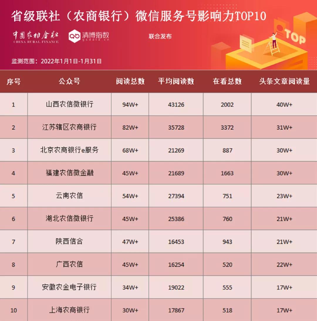 2022年第一榜出炉！江西蝉联，山东争雄，北京农商行抢眼