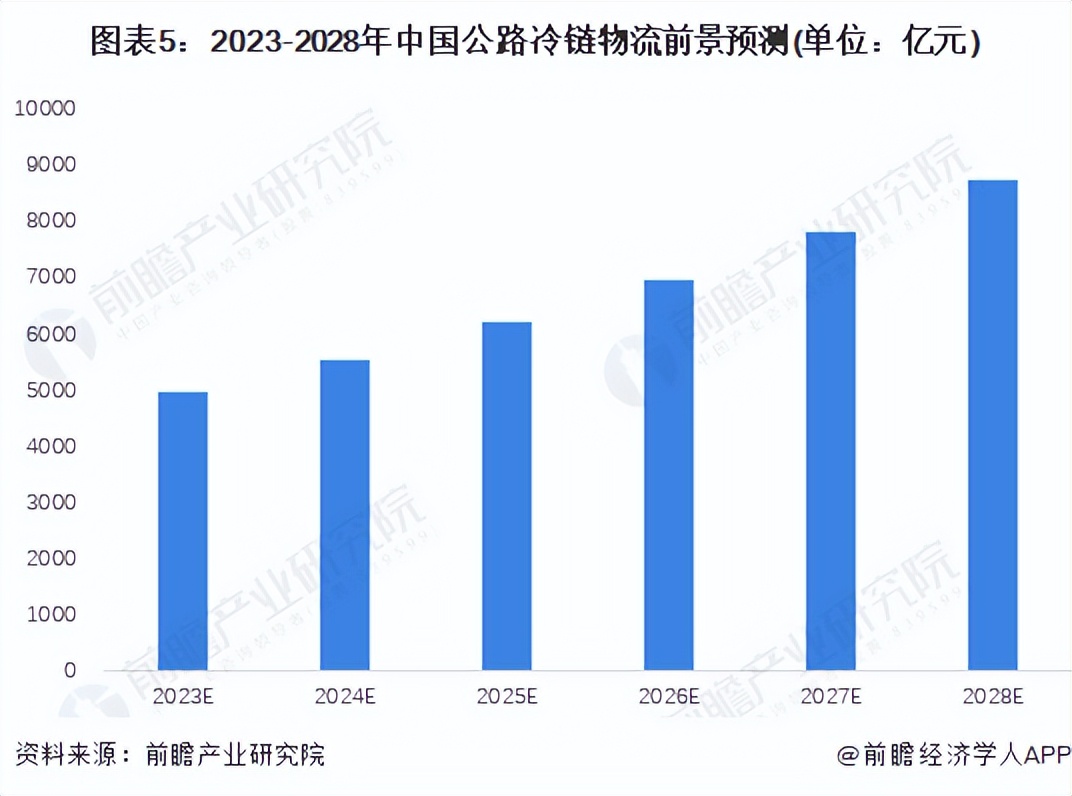 冷链行业的市场分析,我国冷链市场分析