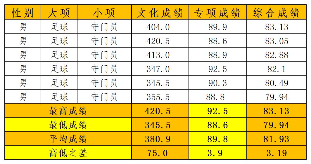 武汉体育学院体育单招2023年,武汉体育学院单招2023拟录取
