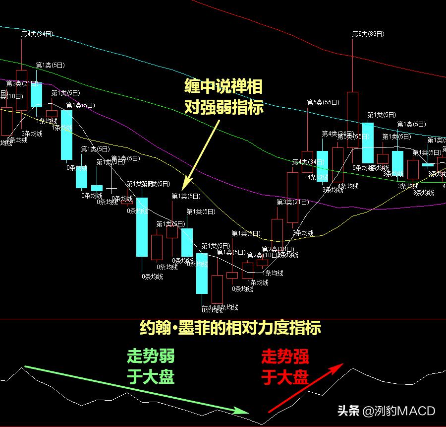 指标公式选股之短线出击,缠中说禅指标公式源码