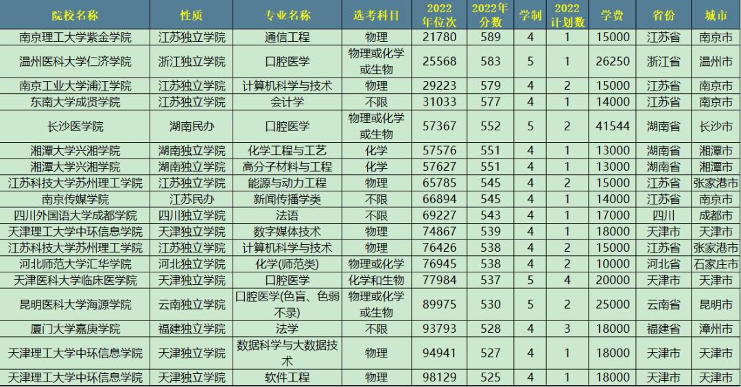 最难考的独立学院排名,报考这5所独立学院