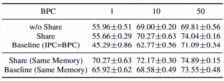 NIPS22｜即插即用！数据集蒸馏新方法HaBa：显著提升下游模型性能