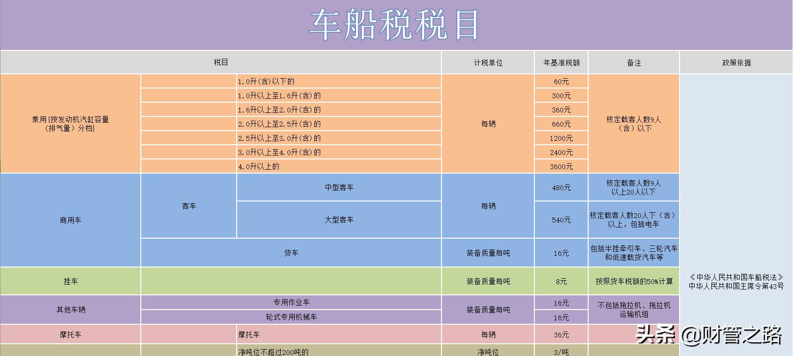 各种税最新最全税率表,2023年各税种税率表一览表