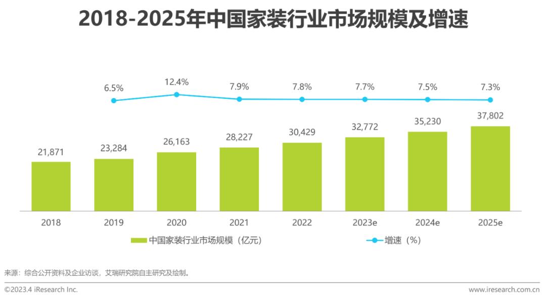 家装行业趋势分析报告,家装行业2023宏观分析