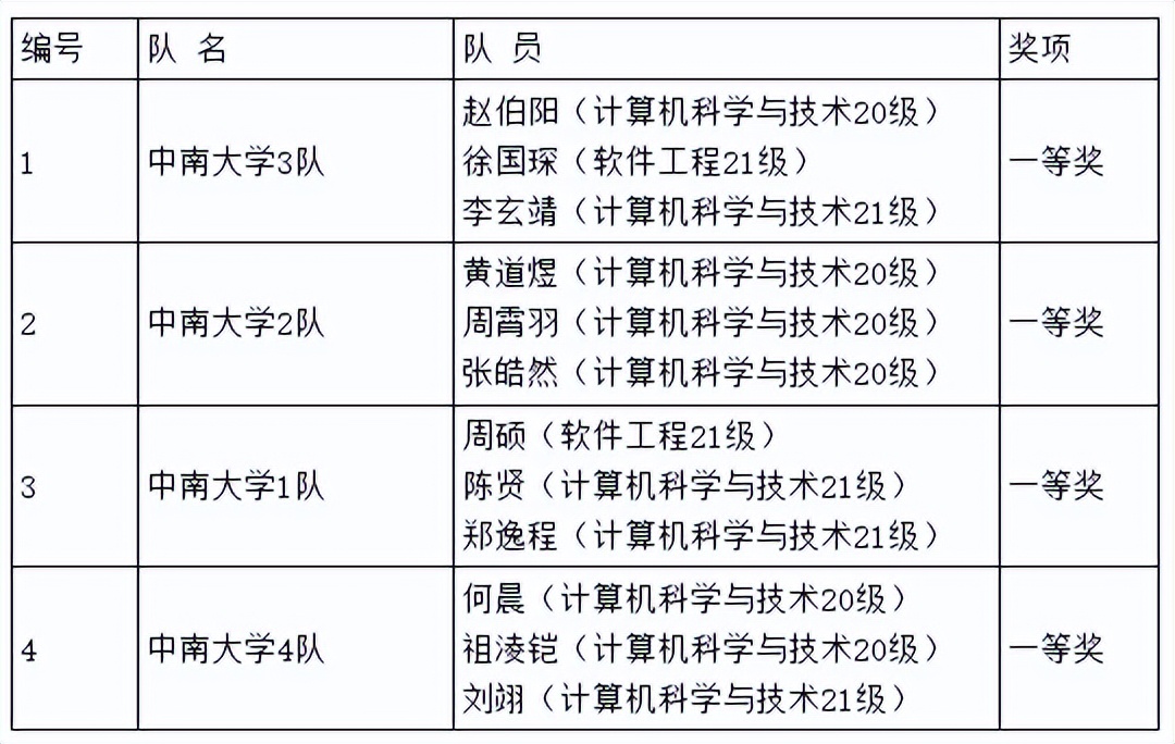 毕业生入职微软、谷歌!中南大学“宝藏”学院:全部一等奖!全省第一名!