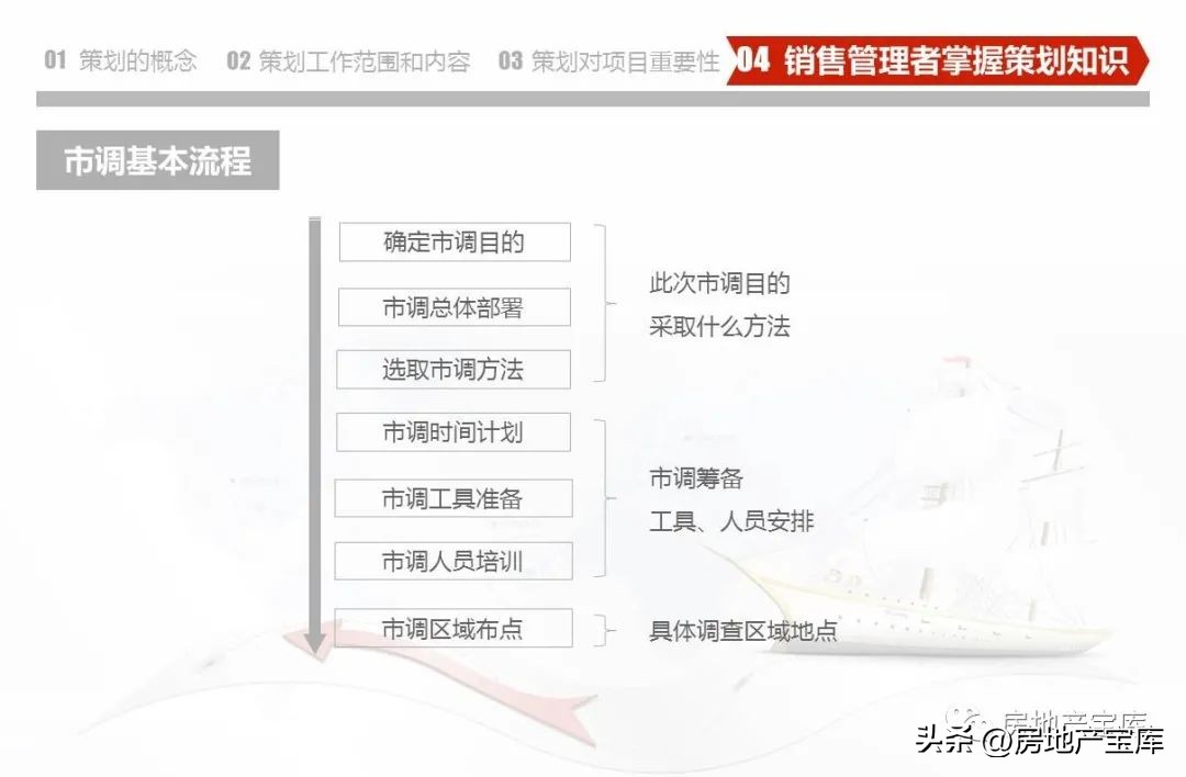 房地产营销策划知识培训,房地产营销策划的课程内容