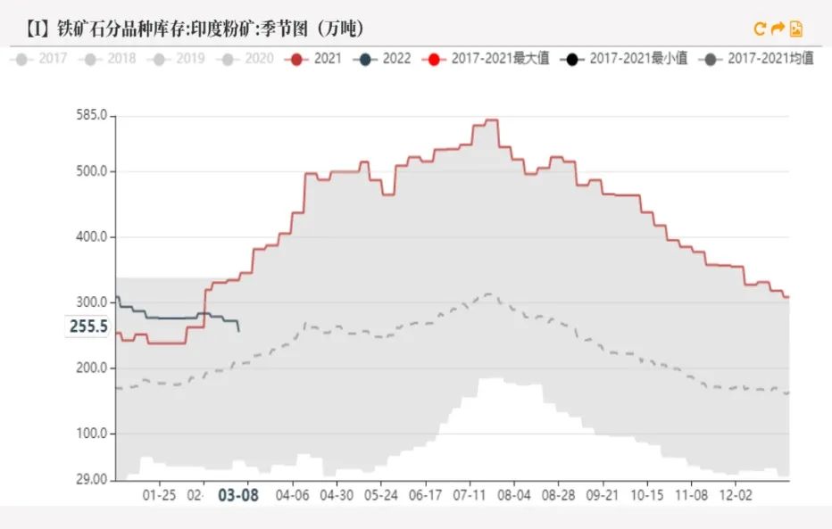 20220311铁矿石周报：力拓铁矿发运跌至季节性新低海运费大幅上涨