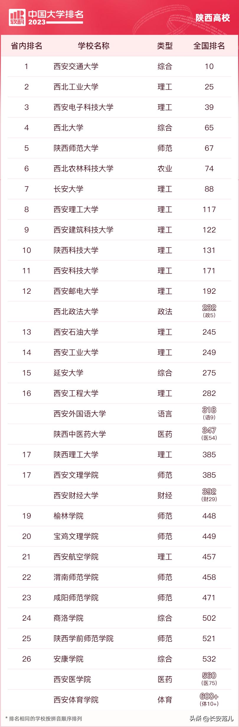 西安交大与同济大学的排名,西安交通大学2023全国大学排名