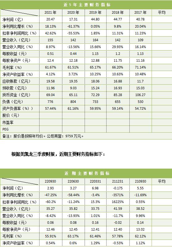 红星美凯龙2020三季度财报,美凯龙财报
