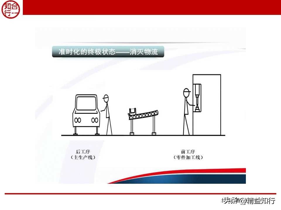 精益物流与物料配送,什么是精益物流