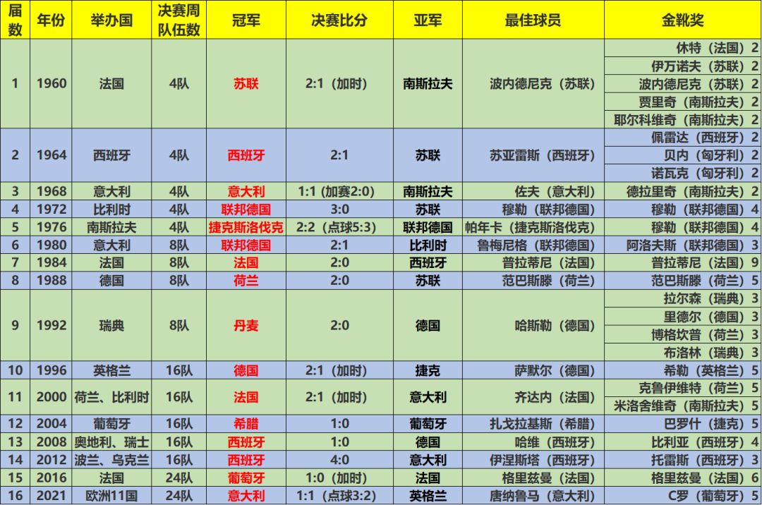 数说欧冠第一季,数说欧洲杯