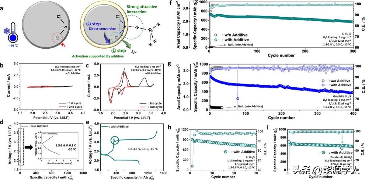 解决超低温挑战：电解液添加剂实现-10°C下Li-S电池可靠运行
