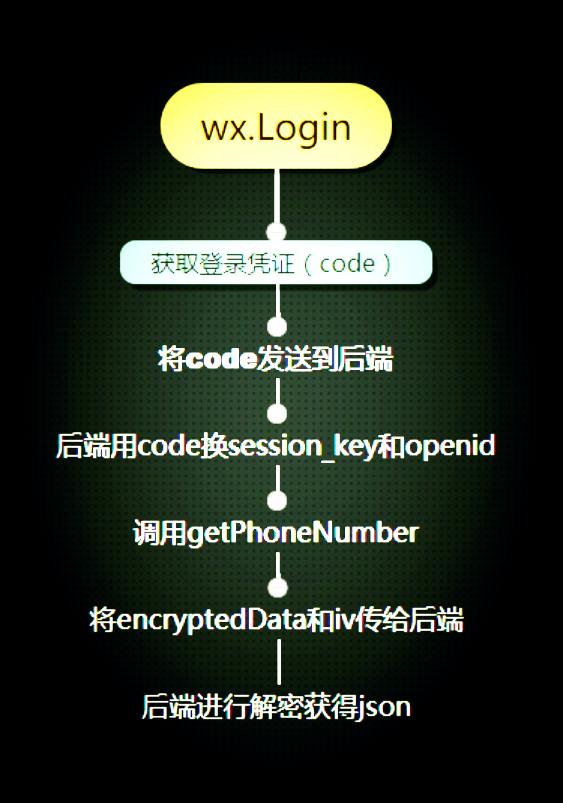 微信小程序手机号授权是干嘛的,微信小程序授权管理在哪里设置