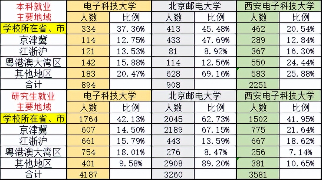 重邮2018毕业生就业质量报告,2019两电一邮毕业生数据