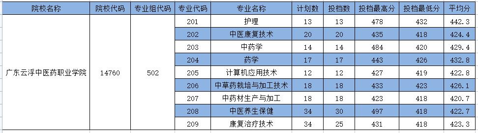 广东春招255分能上什么专科学校,广东春考250多分能上什么专科学校