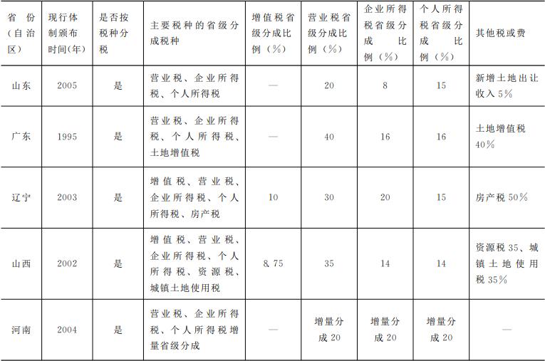 吕冰洋 聂辉华：弹性分成——分税制的契约与影响