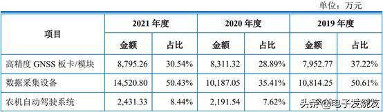 高精度定位芯片公司,高精度定位产业链分析