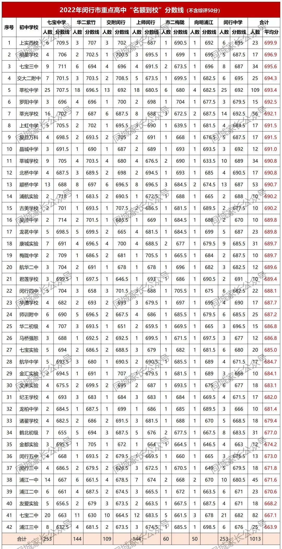 闵行初中升学率排名,华二紫竹与七宝中学