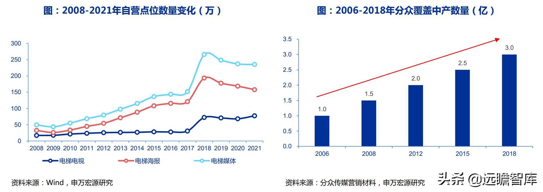 电梯广告盈利分析,电梯广告行业竞争格局