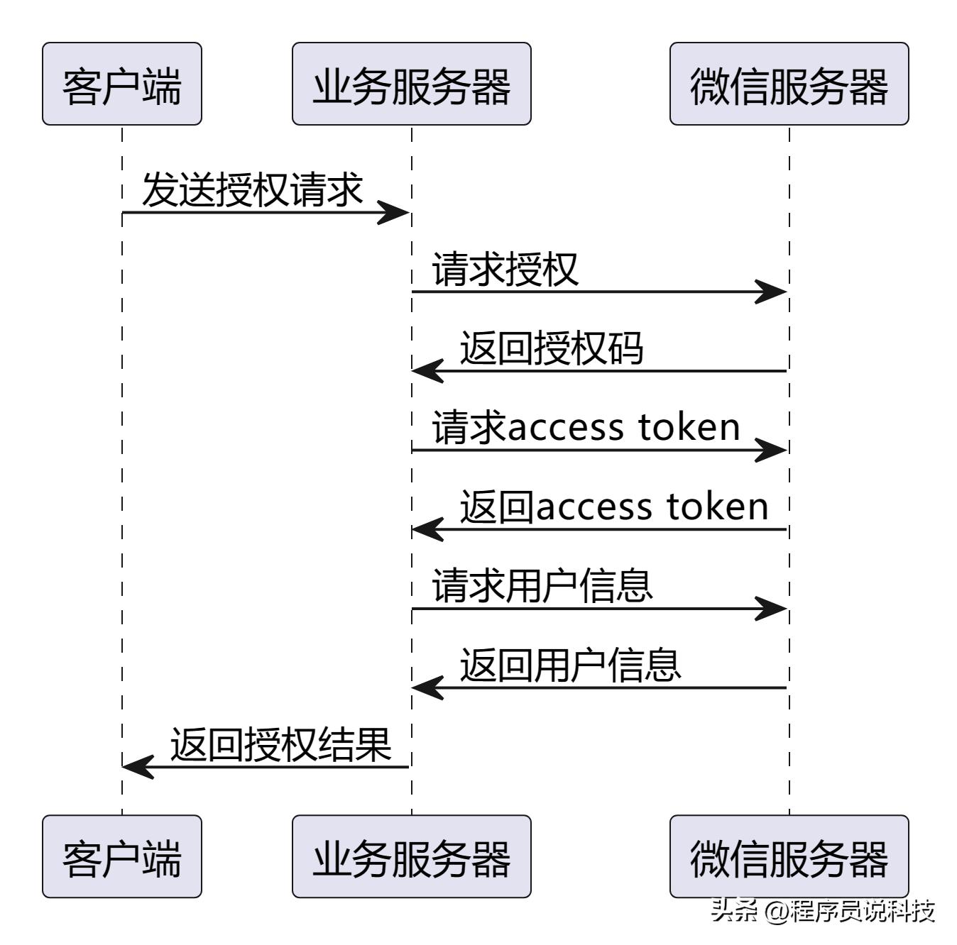 寰俊鎺堟潈鐧诲綍妗嗘灦,2023寰俊鐧诲綍鎺堟潈鎺ュ彛鍙樻洿缁嗗垯