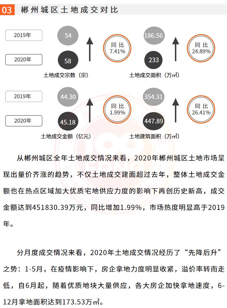 2022年下半年郴州市房价走势,2021年郴州楼市成交均价