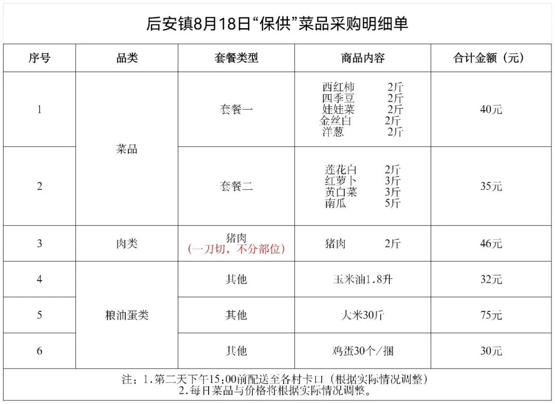 万宁市继续更新全域静态管理期间“保供”采购渠道（八）