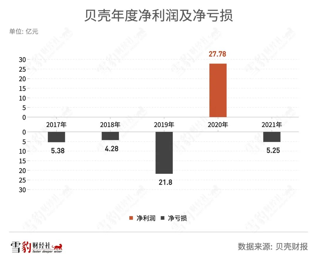 贝壳找房年营收,贝壳找房发展战略