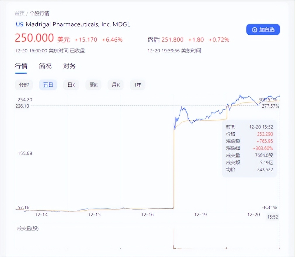 NASH领域突破！有Biotech股价涨300%，歌礼、福瑞、泽璟、众生等迎“黄金期”