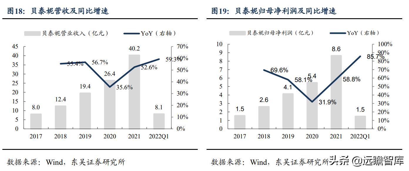 2023医美一季度业绩,q1财报逆势增长